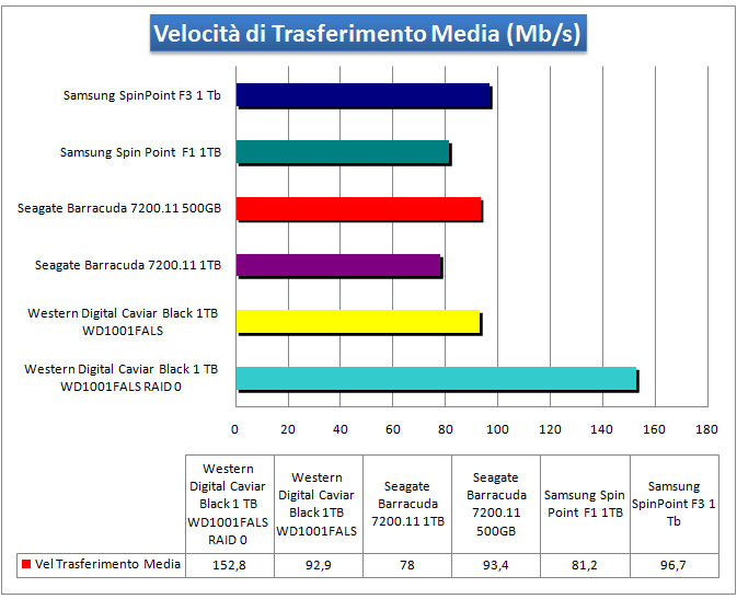 Velocita-Trasferimento